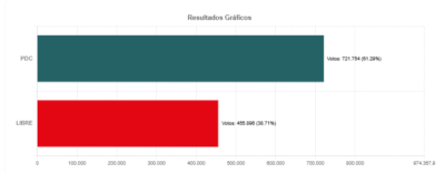 Ocho departamentos ya cerraron el cómputo oficial del balotaje, solo falta La Paz 2 30b1c7f86244cd437bb024ce831f667d7f26ed87