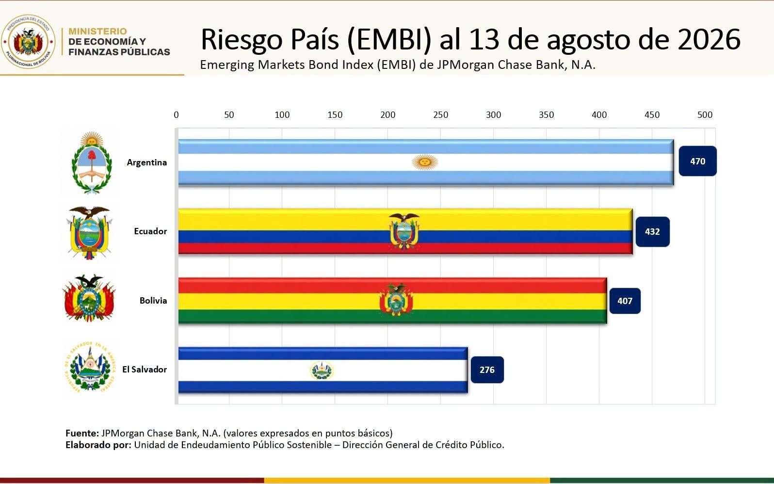 Bolivia mejora su perfil financiero y reduce su riesgo país a 407 puntos 771821266 1586352079903089 6802068241098253876 n