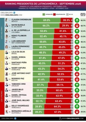 Rodrigo Paz sufre la mayor caída de imagen en América Latina, según encuesta regional 2 808896819 1404386514354227 4668082266151034929 n