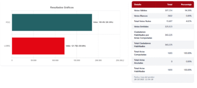 Oruro es el primer departamento en finalizar el conteo de votos y confirma victoria de Paz con el 60,36% 2 Captura de pantalla 2025 10 20 130017
