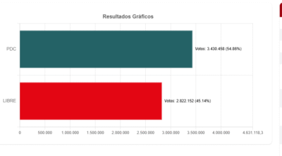 Balotaje: La Paz cierra conteo y cómputo nacional confirma triunfo de Rodrigo Paz con el 54,96% 3 Captura de pantalla 2025 10 23 094648