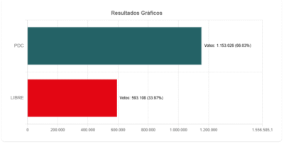 Balotaje: La Paz cierra conteo y cómputo nacional confirma triunfo de Rodrigo Paz con el 54,96% 2 Captura de pantalla 2025 10 23 094919