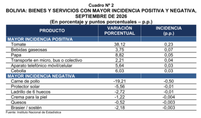 Cuadro 2 NP IPC Septiembre 2026