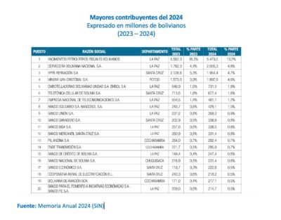 Empresas privadas refuerzan su liderazgo en la recaudación tributaria, según el SIN 2 WhatsApp Image 2025 05 26 at 7.04.56 PM