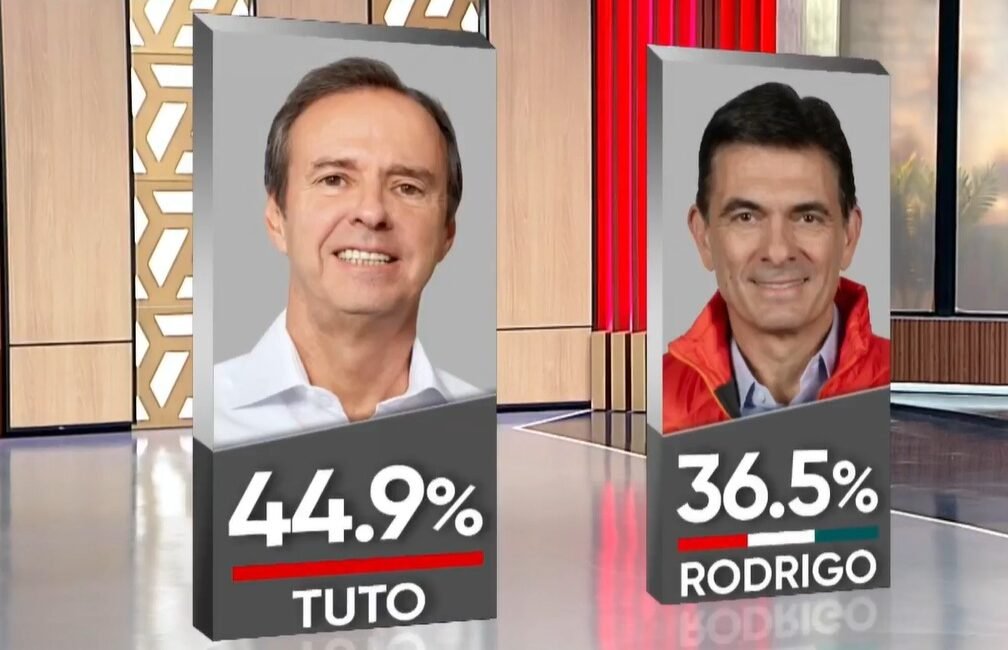 Encuesta: Tuto Quiroga obtiene 44,9% sobre Rodrigo Paz que tiene 36.5% WhatsApp Image 2025 10 12 at 7.11.30 PM e1760311915425
