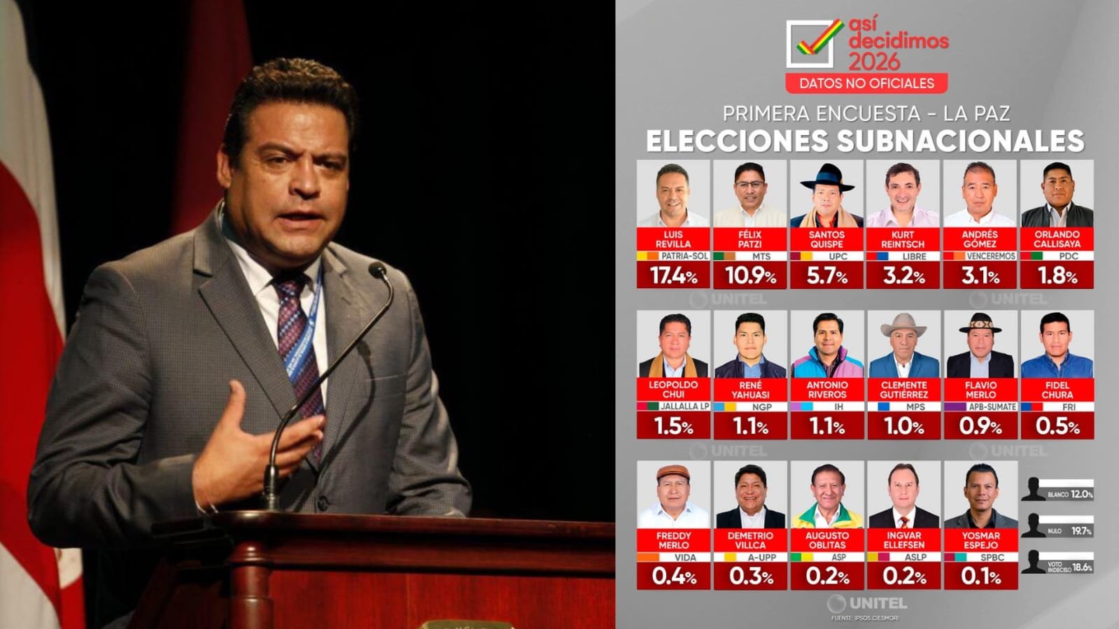 Gobernación de La Paz: Luis Revilla lidera intención de voto con 17,4% WhatsApp Image 2026 02 19 at 10.05.20 PM