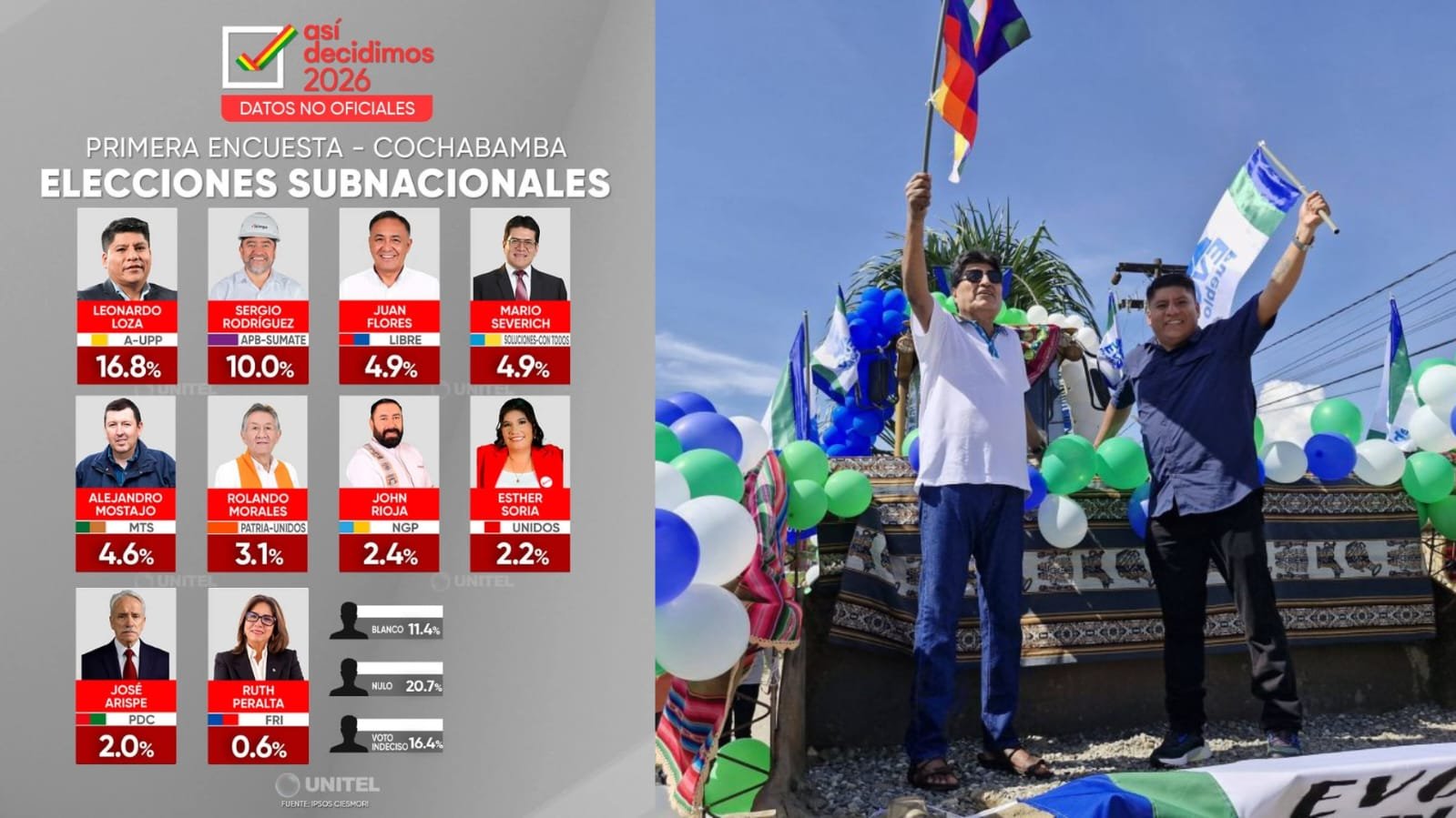 Gobernación de Cochabamba: Leonardo Loza lidera intención de voto con 16,8% WhatsApp Image 2026 02 19 at 10.13.26 PM