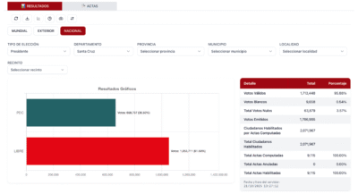 Santa Cruz finaliza el conteo oficial; Libre se impone con más del 60% de los votos 2 f9fd53929b287d201950a97ef5786816046dac44