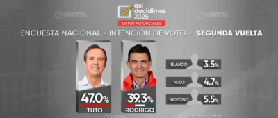 Tuto Quiroga aventaja a Paz por más de 7 puntos de cara al balotaje, según encuesta 2 tuto paz 101 13188216 20250925234036