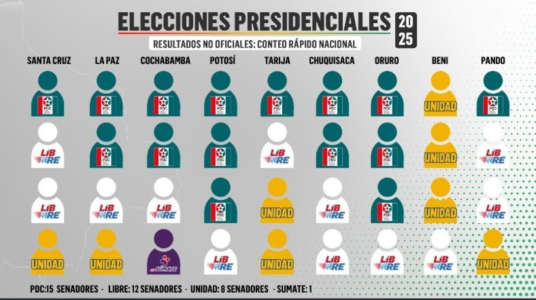 El socialismo queda fuera del Senado; PDC y Libre controlarán la Cámara de Diputados whatsapp image 2025 08 18 at 07.40.09